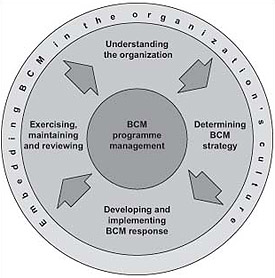 Business Continuity Process lifecycle