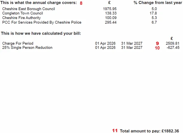 Middle section of a Council Tax bill showing how the annual charge is calculated, including charges from local authorities and services, any reductions applied, and the total amount due.