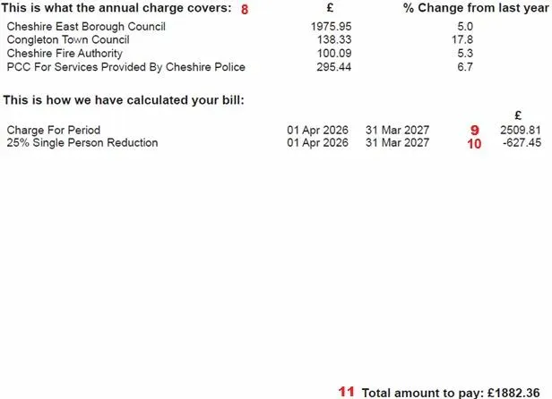 Middle section of a Council Tax bill showing how the annual charge is calculated, including charges from local authorities and services, any reductions applied, and the total amount due.