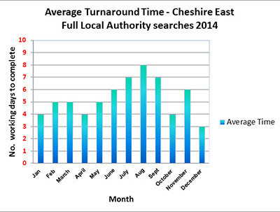 average-turnaround-2014