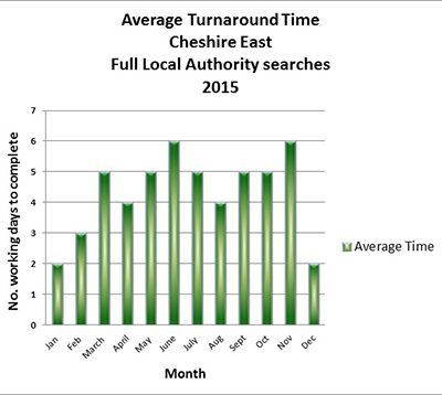 average-turnaround-2015