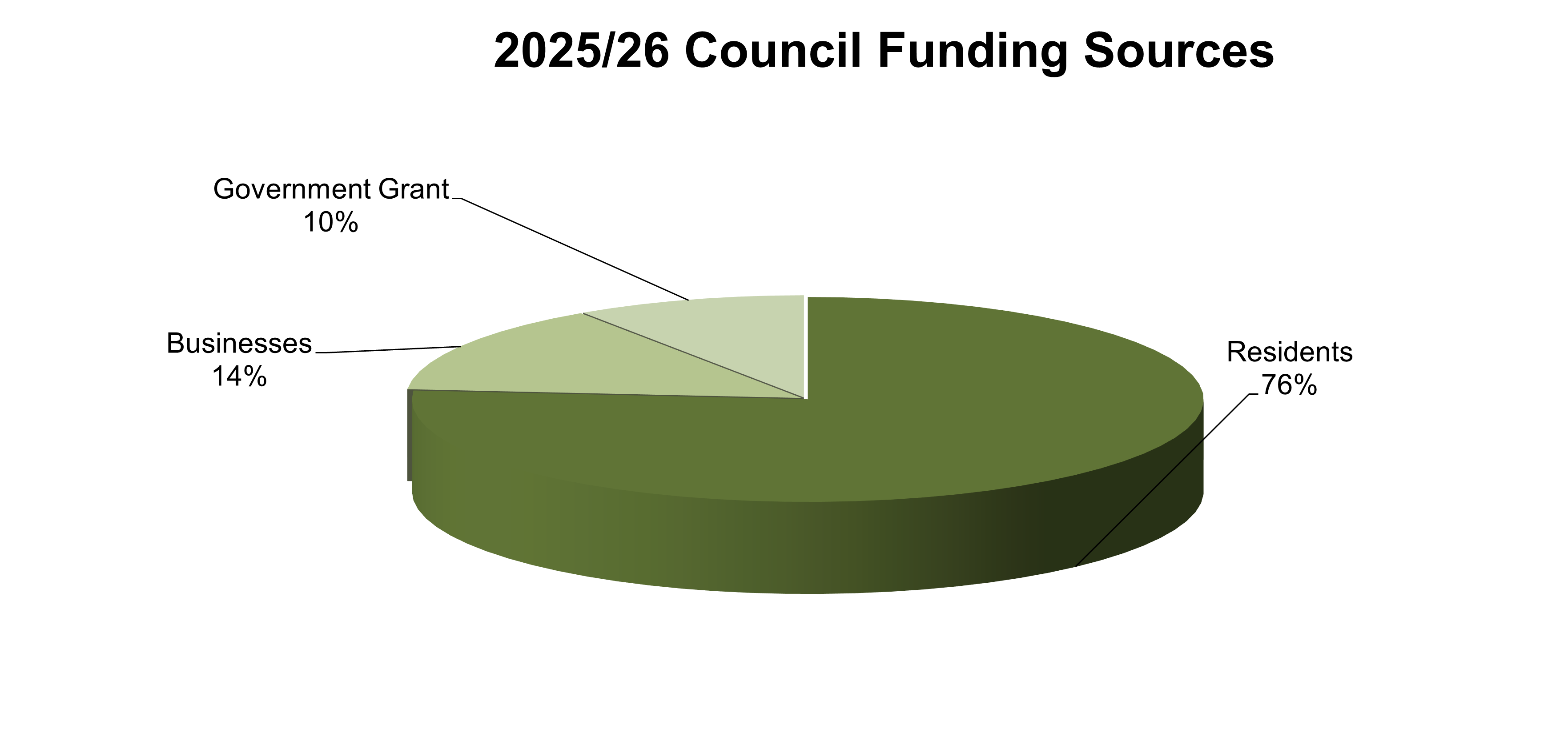 Council Funding Sources 2025-26