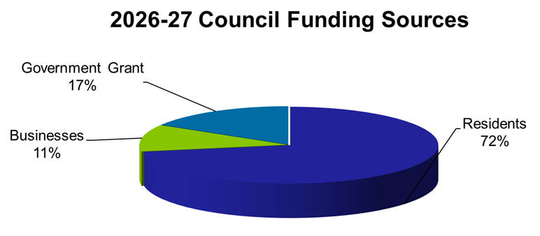Council Funding Sources 2026-27