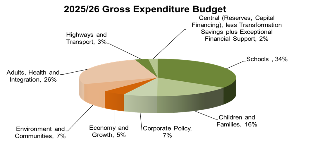 Gross Expenditure Budget 2025-26