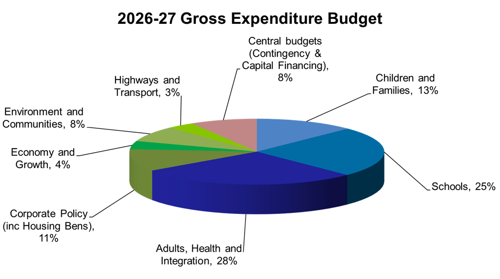 Gross Expenditure Budget 2026-27
