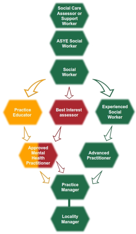 Adult social care academy stages