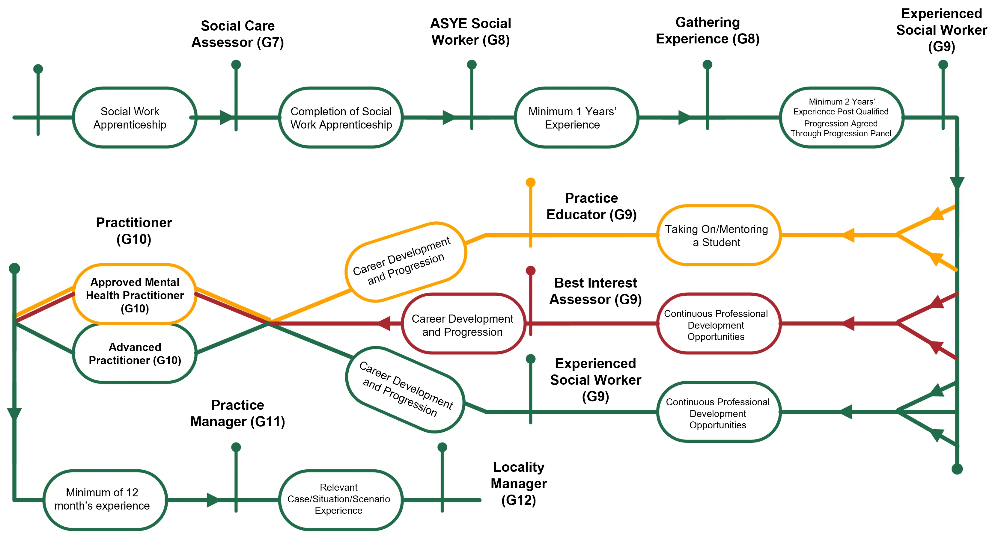 Adults social work career pathway