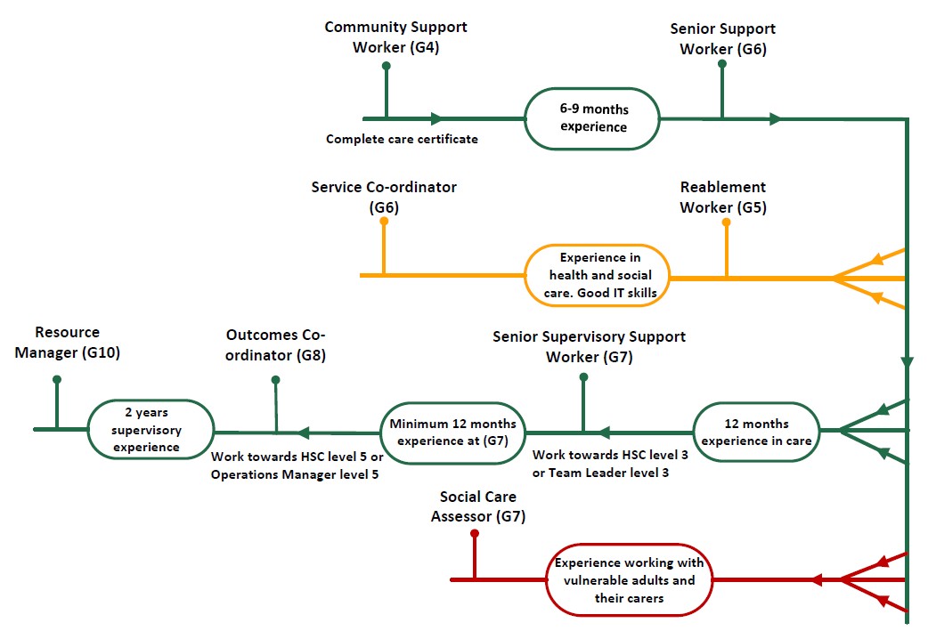 Adult social care career pathway diagram showing roles from entry-level to management with experience and qualification steps.