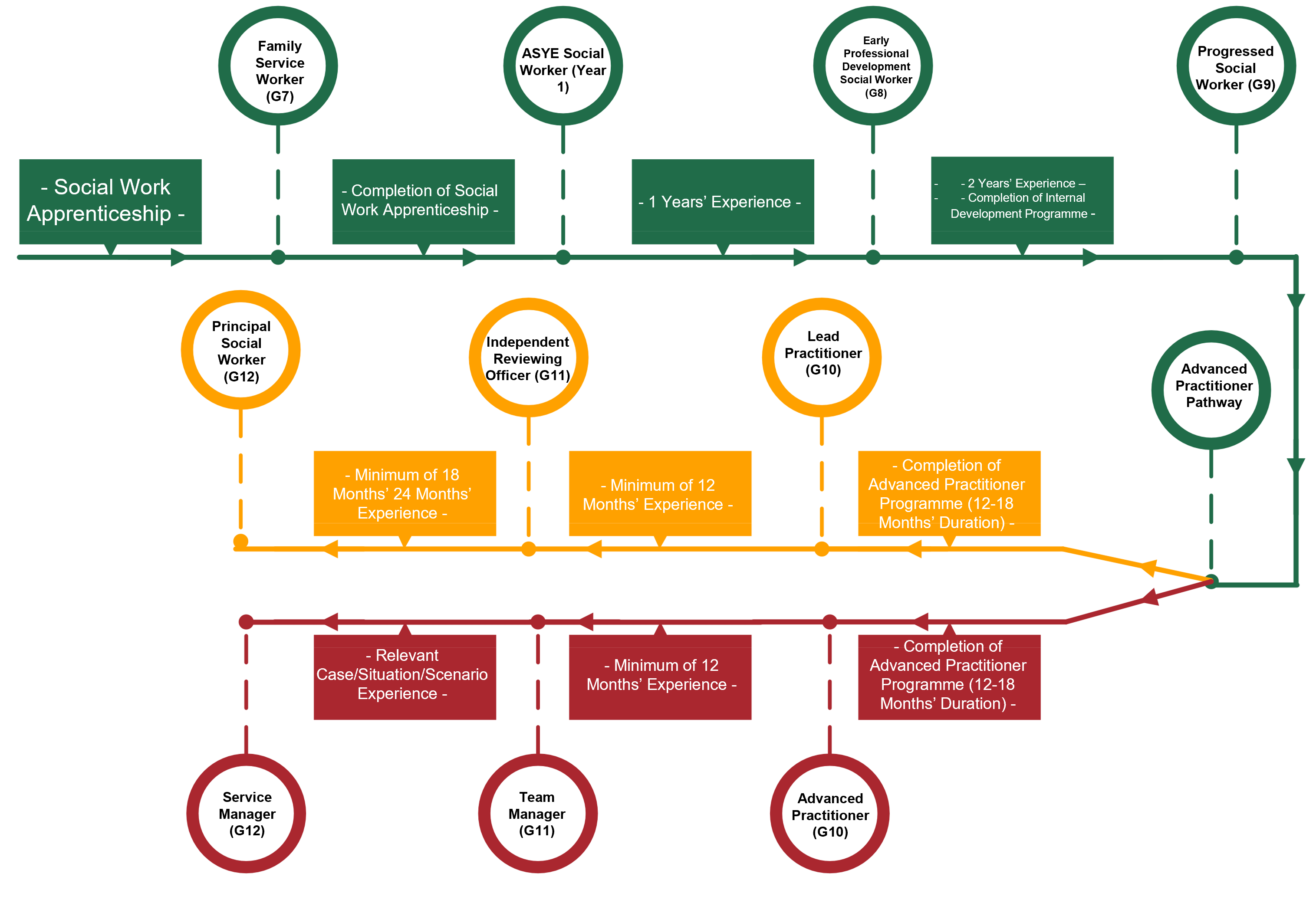 Childrens Social Work career pathway