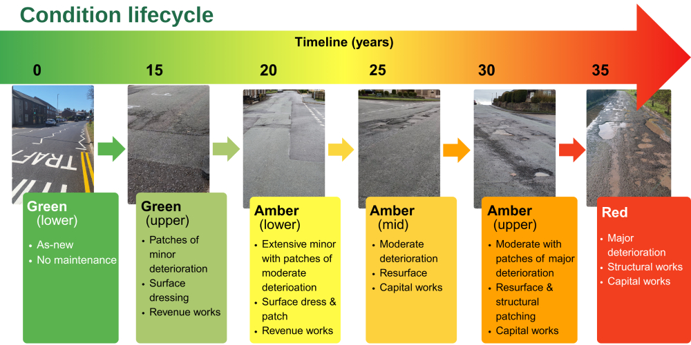 Condition lifecycle