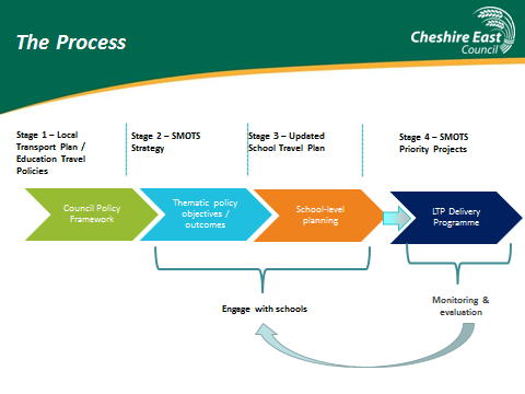 SMOTS Process