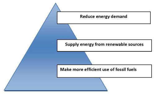 Figure 13.3 Energy hierarchy. Reduce energy demand, then supply energy from renewable sources, then make more efficient use of fossil fuels