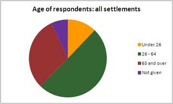 age of respondents_v_Variation_1
