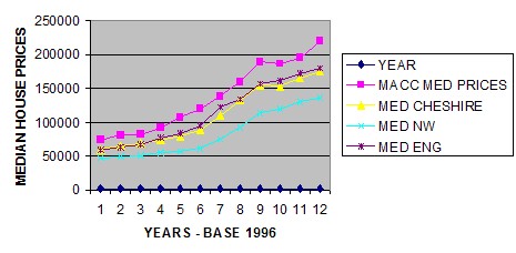 Median House Prices Median House Prices