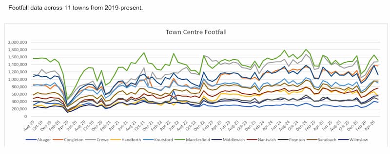 Footfall May 2026