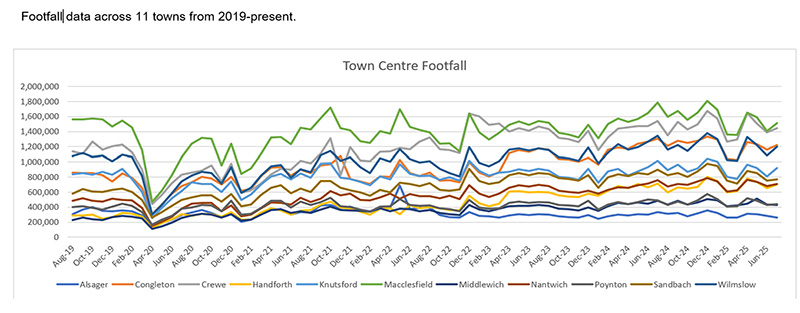 July town centre footfall