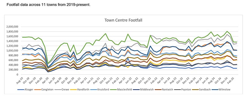 Footfall for March 2025