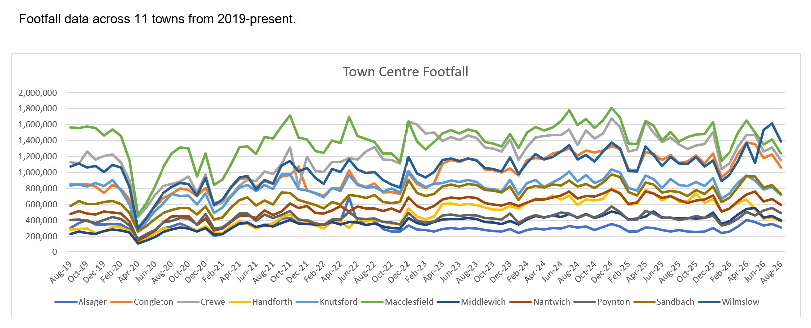 October Town Centre footfall 2026
