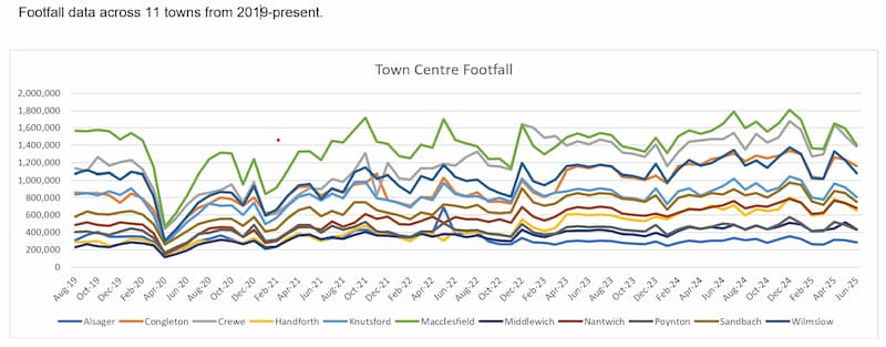 Town centre footfall June