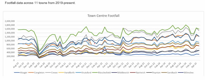 Town centre footfall for April 2025