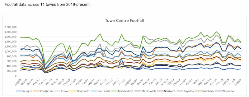 Town centre footfall for August 2025