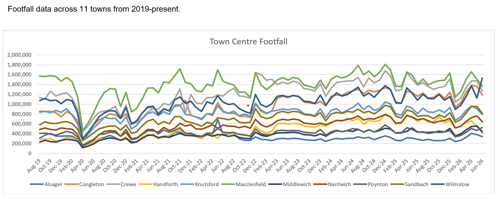 Footfall June 2026