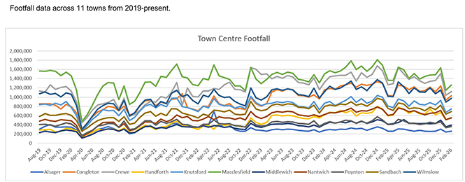 Footfall graph for town centres in Cheshire East - March 2026
