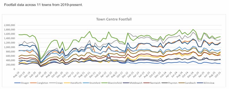 Town centre footfall for October 2025