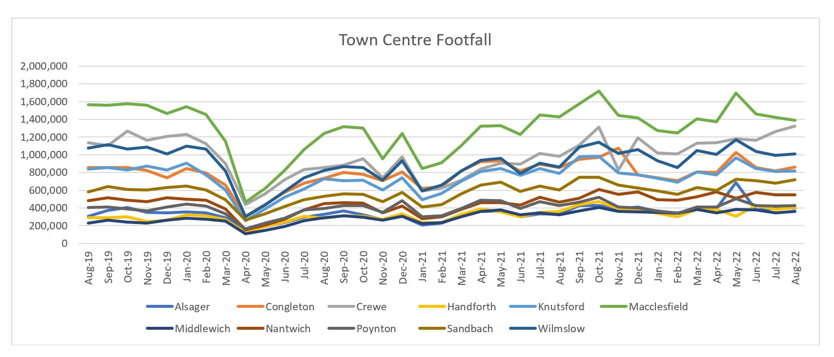 Footfall chart to August 2022