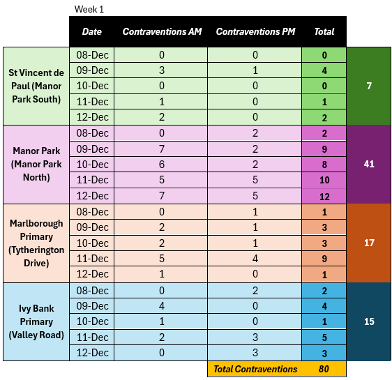 Week1, site, date, and numbers of contraventions morning and afternoon