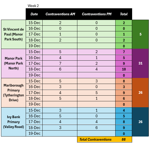 Week2, site, date, and numbers of contraventions morning and afternoon