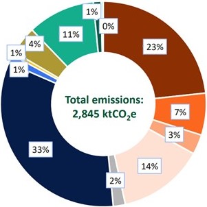 2019 total emissions sub categories