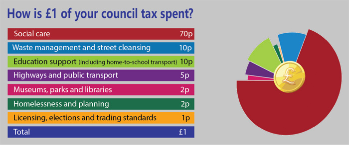 How £1 of your council tax is spent pie chart