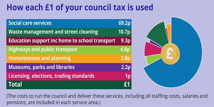 How each &pound;1 of your council tax is used