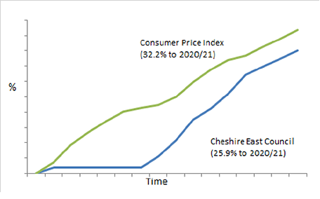 Consumer price index dec 21