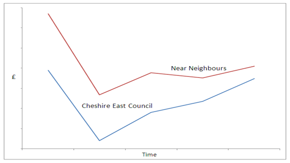 Graph showing the difference between Cheshire East Council and near neighbours