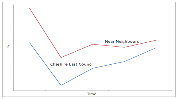 Graph showing the difference between Cheshire East Council and near neighbours Graph showing the difference between Cheshire East Council and near neighbours