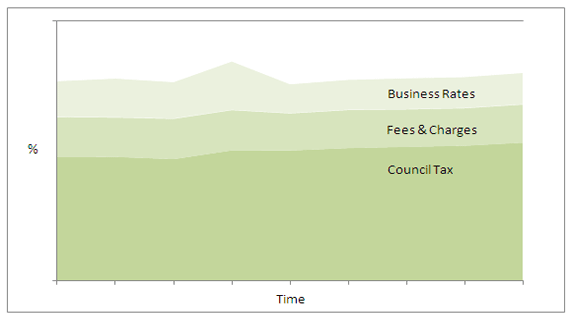 Graph showing how funding sources are changing to place more reliance on local sources of funding Graph showing how funding sources are changing to place more reliance on local sources of funding