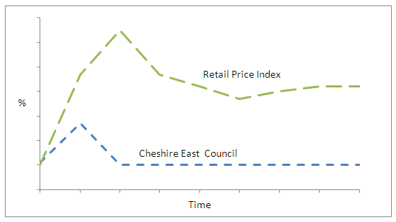 Gap between inflation levels and Council Tax increases