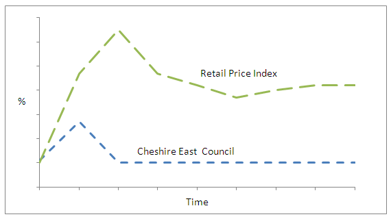 Gap between inflation levels and Council Tax increases Gap between inflation levels and Council Tax increases