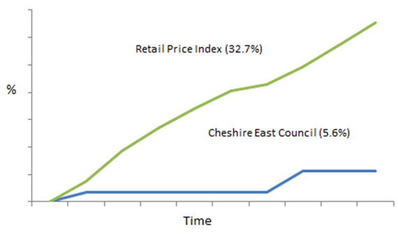 Gap between inflation levels and Council Tax increases
