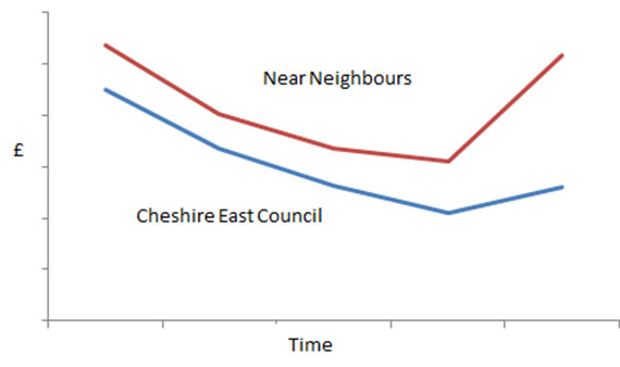 Graph showing the difference between Cheshire East Council and near neighbours