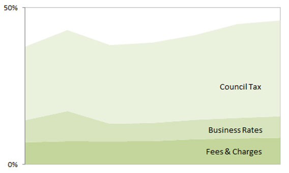 Graph showing how funding sources are changing to place more reliance on local sources of funding