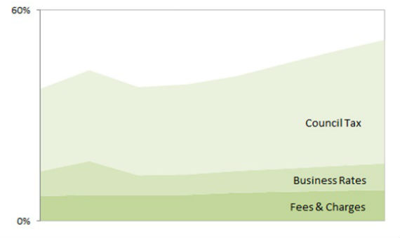 Graph - Funding sources