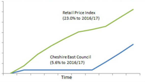 Graph RPI and Cheshire East