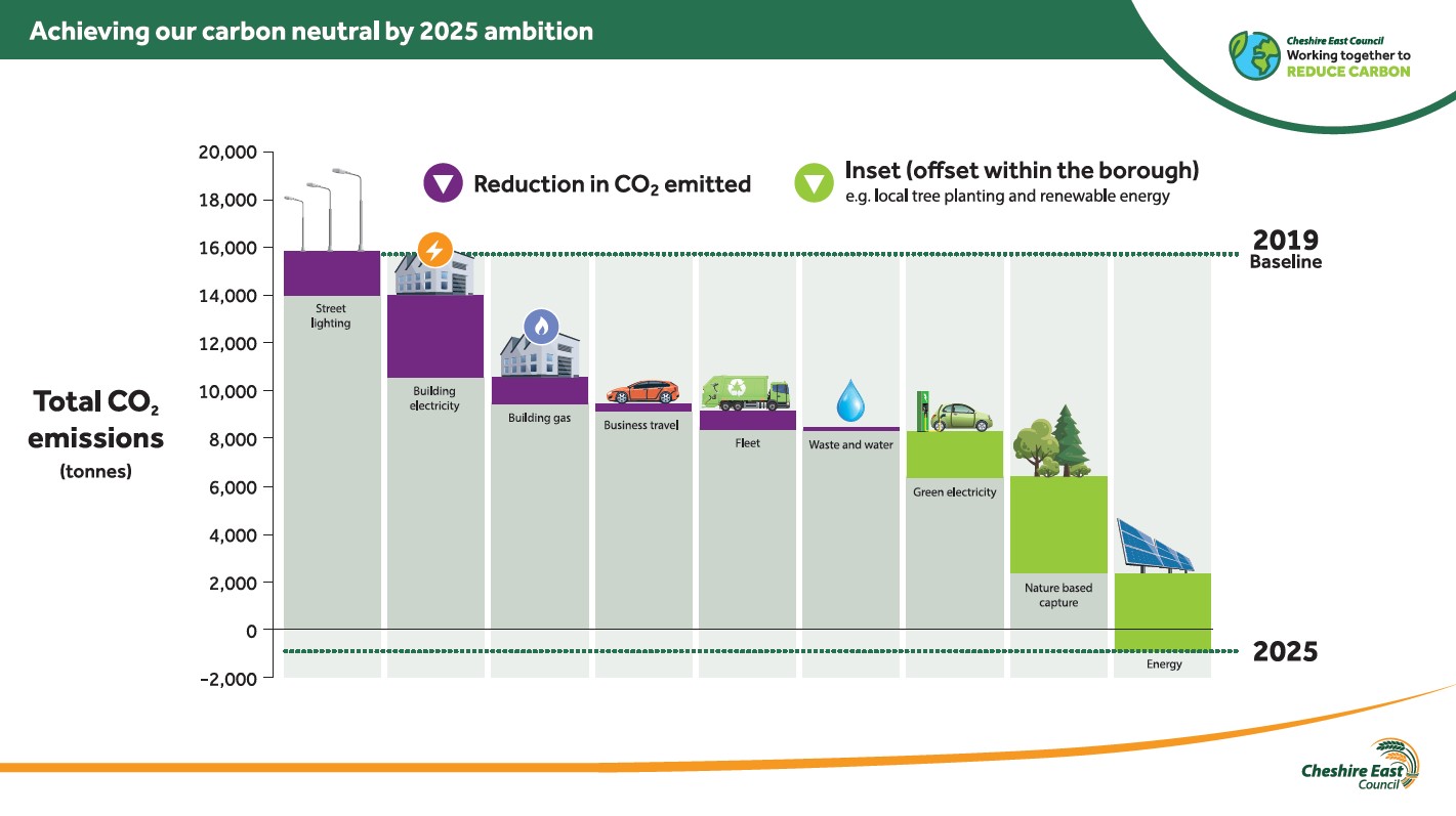 Carbon emissions chart