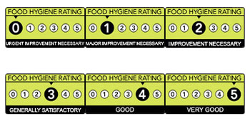 Food hygiene ratings