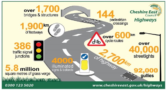 Highways assets Infographic