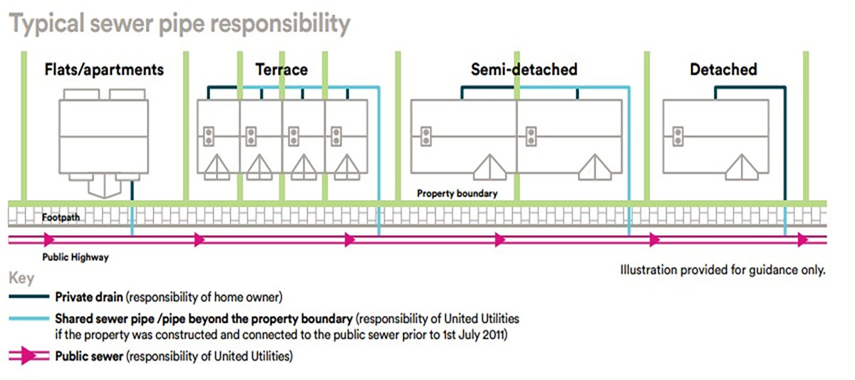 Typical sewer pipe responsibility