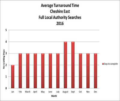 land-charges-graph-jan-2017